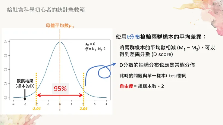 差異分數的t test分布曲線，可以視為是單一樣本t test的一種