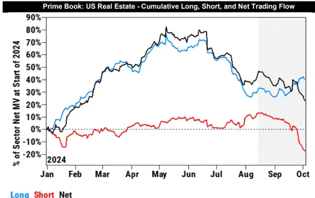 對沖基金在 10/3 當週大規模地放空房地產股 資料來源:GS