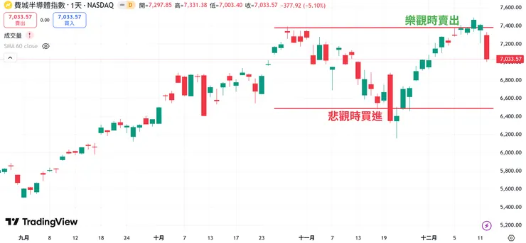 美股費半遇到樂觀區下跌 5%