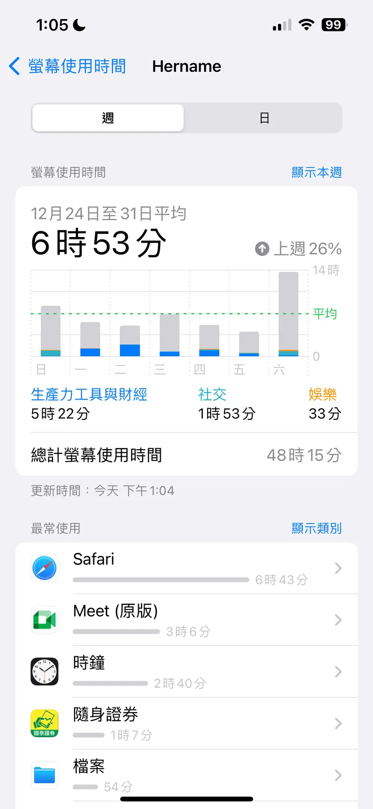 平均一天接近7小時的使用量