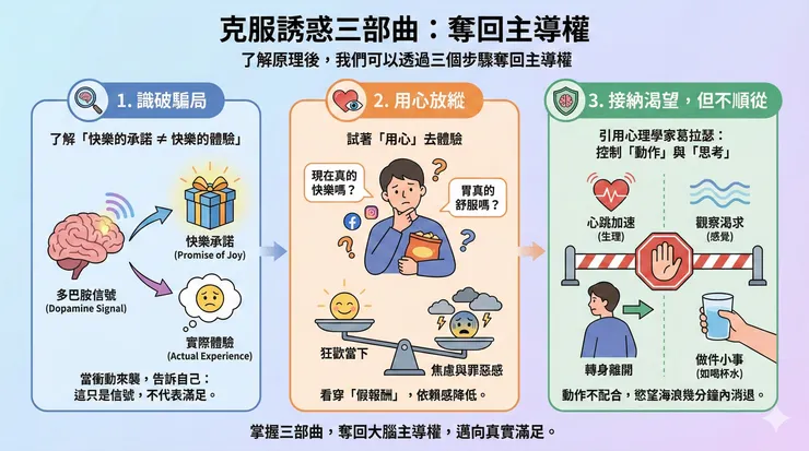 克服誘惑三部曲