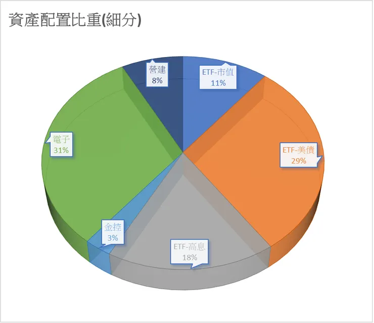資產配置(細項)