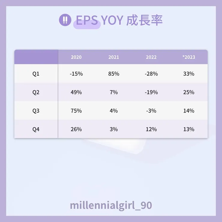 今年連續兩個季度看到EPS YOY增長