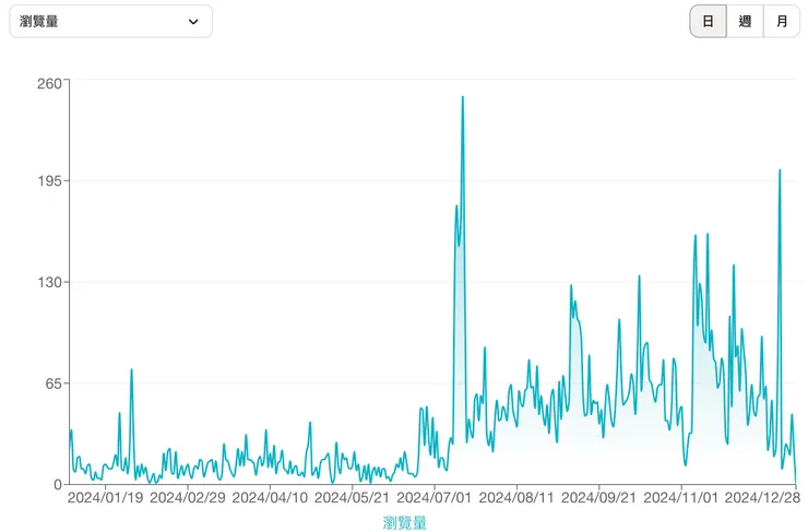 今年下半年的文章表現比上半年好很多。