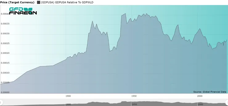 (圖二) 過去175年來美國相對於全球其他地區的GDP