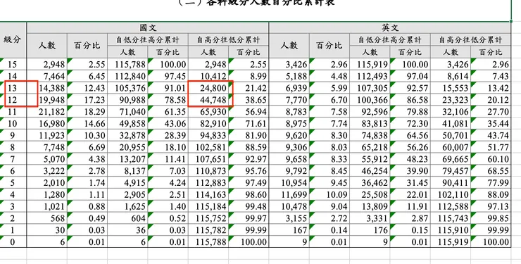 112學測國文科級分人數百分比累計表