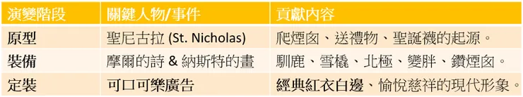 聖誕老人形象起源