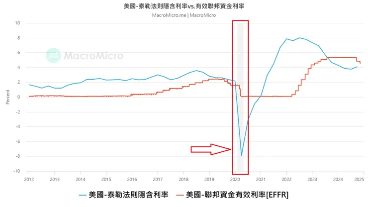 泰勒規則與有效聯邦利率