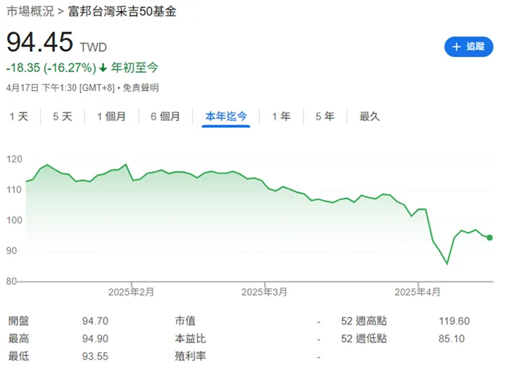 雙寶老爹006208定期定額全記錄，2025年04月