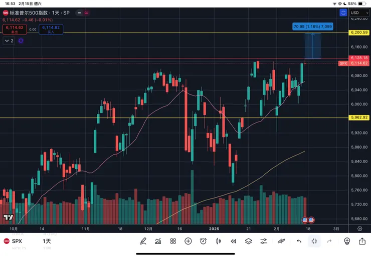 標普五百指數日線