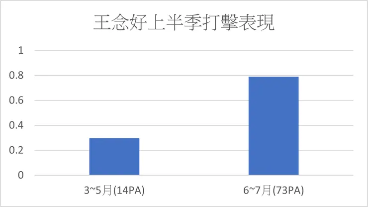 王念好上半季逐月打擊(OPS)