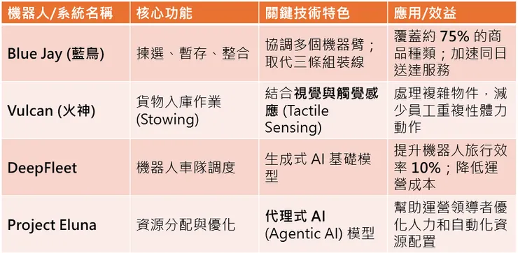 亞馬遜AI自動化機器人整理