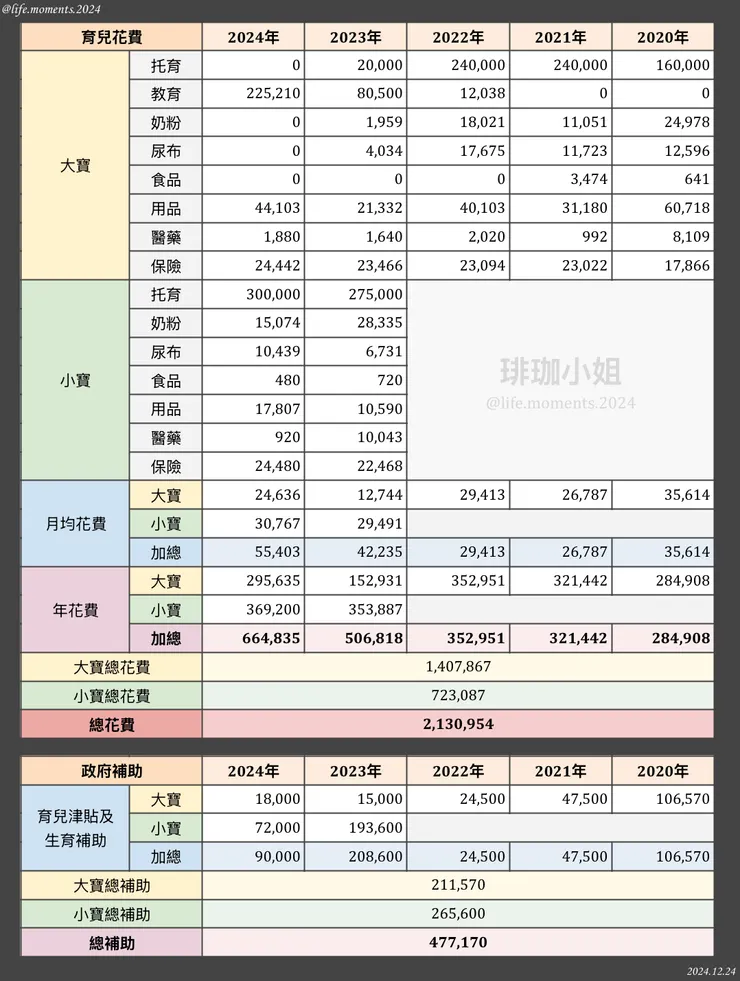 5年育兒花費整理