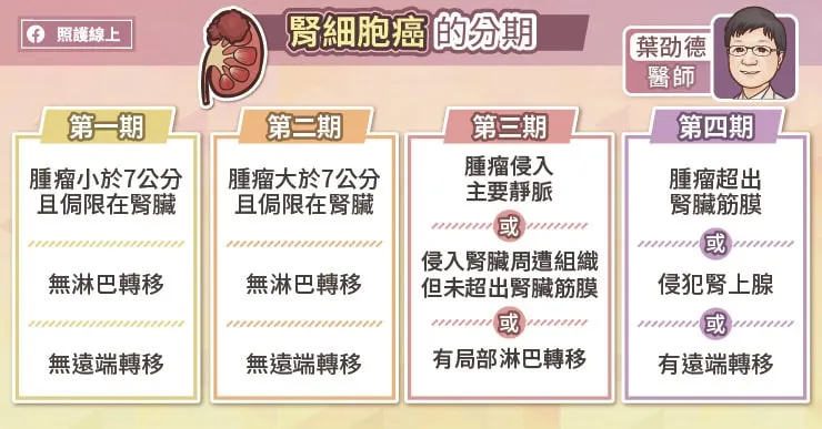 腎細胞癌的分期