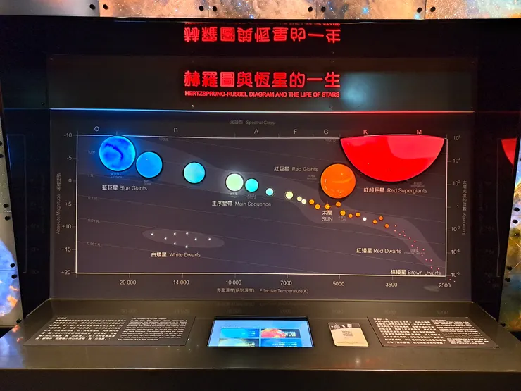 赫羅圖是能以最直觀方式呈現恆星群體的顏色、溫度、亮度等特徵樣貌的關係圖。