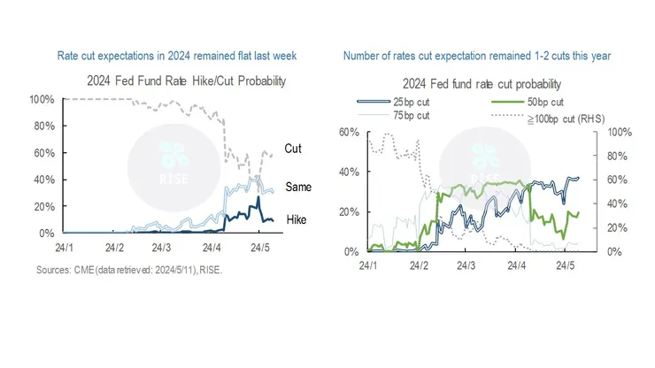 市場對年內降息預期回升後基本持平，預期降息幅度維持1~2碼水準