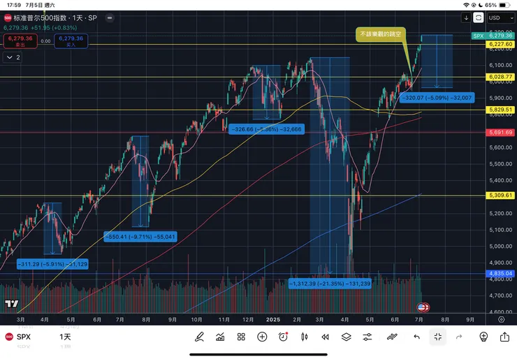 標普五百指數日線