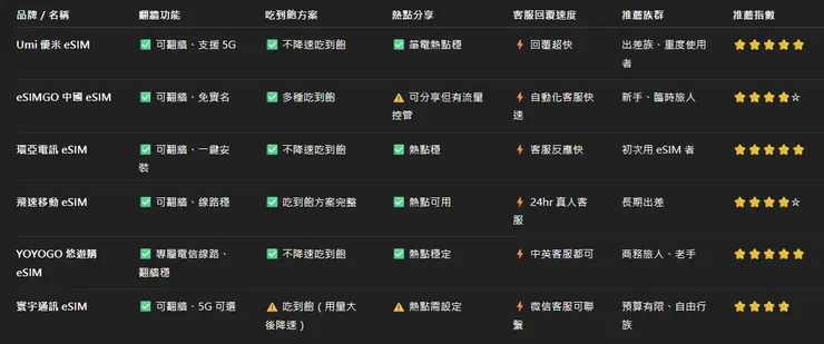中國 eSIM 推薦比較圖表（2026 最新）