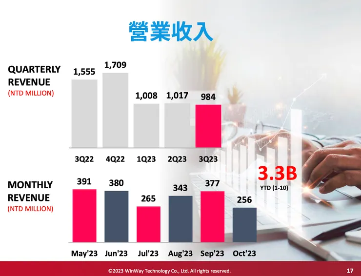 營收數據(資料來源:穎崴法說會簡報)