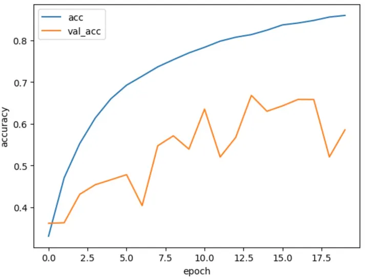 訓練準確率和驗證準確率每回合的比較圖
