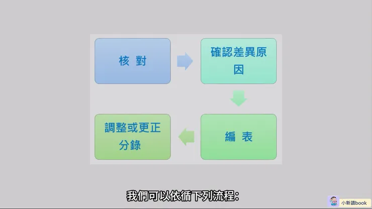 編製銀行調節表的步驟