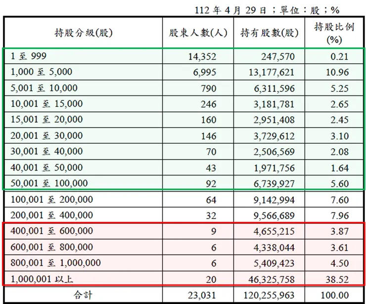 資料來源：台耀2022年報