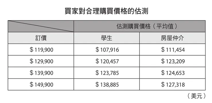 圖片來源：洞悉價格背後的心理戰