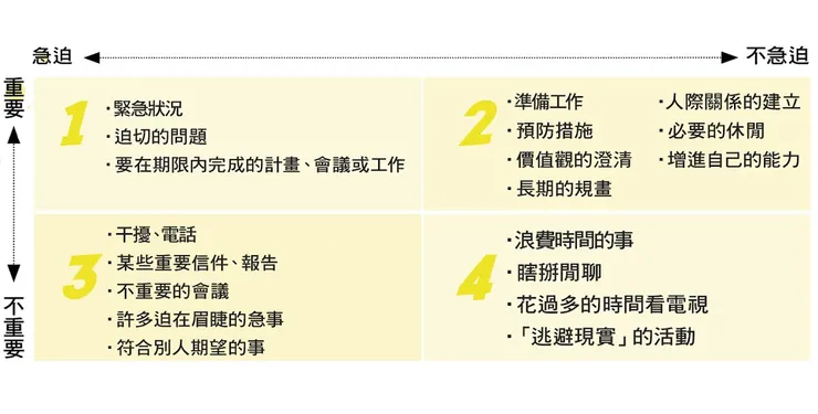 史蒂芬‧柯維的「時間管理矩陣」