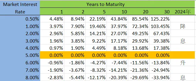債券久期與利率敏感度