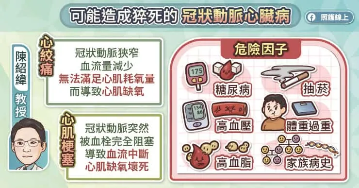 可能造成猝死的冠狀動脈心臟病
