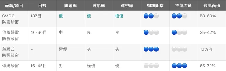 防霾紗窗性能比較表