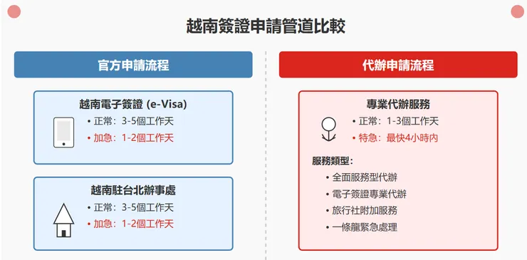 官方申請與代辦比較