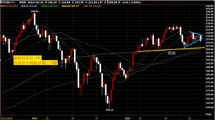 櫃買指數週Ｋ線