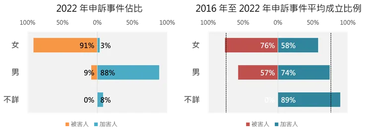 2022 年申訴事件性別佔比及 2016 年至 2022 年性別申訴事件平均成立比例