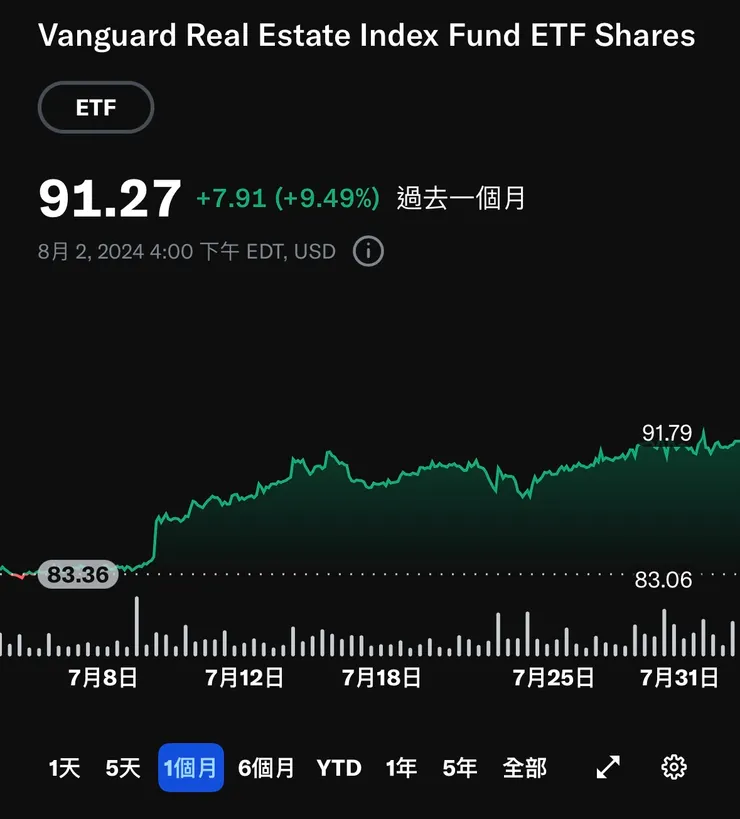 VNQ 過去一個月表現