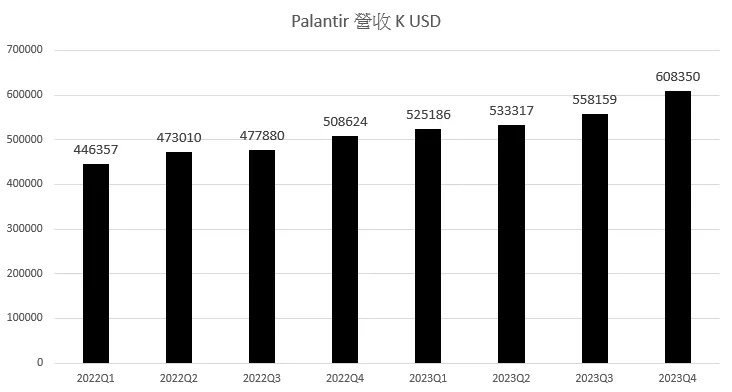Palantir 營收創歷史新高