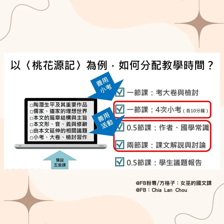 圖三、以〈桃花源記〉為例，如何分配教學時間?