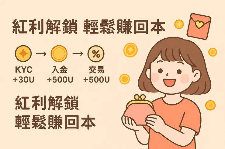 只要完成 KYC、入金與交易,就能領取超過 10,050U 紅利,輕鬆回本不是夢