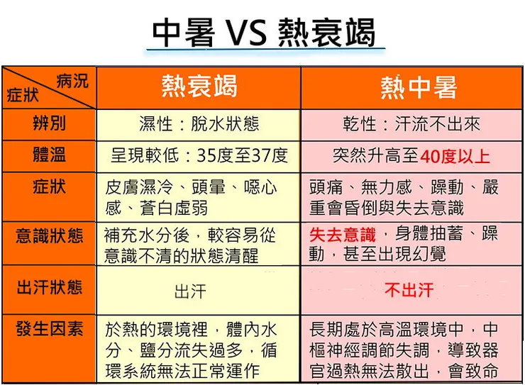 資料來源: 整理自三軍總醫院中暑中心