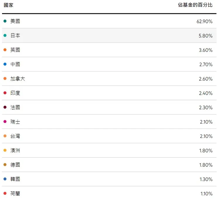 VT持股狀態(只擷取超過1%的國家)-20240630止
