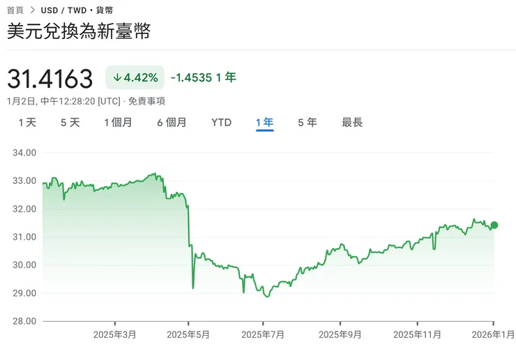 2025美元兌台幣匯率