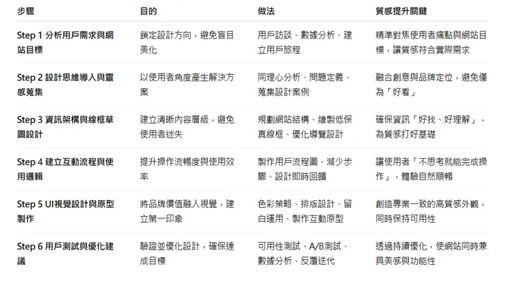 UIUX流程6步驟