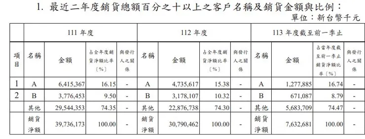 資料來源 : 年報