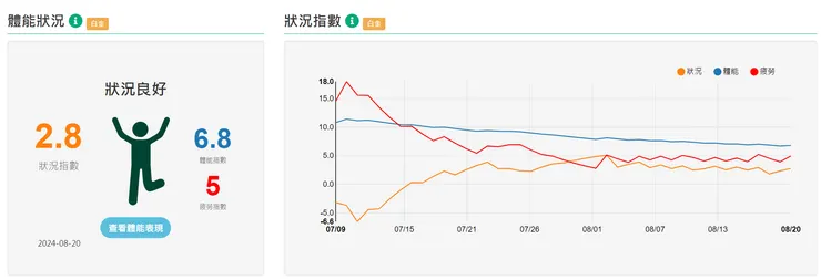 疲勞指數一直增加，除了電解質不足，我真的想不出什麼原因。