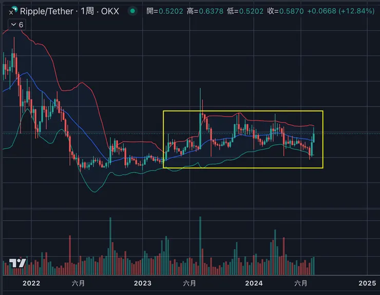 $XRP週線&布林通道