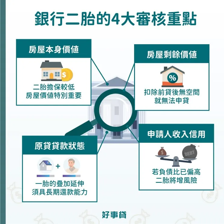 銀行二胎在審核時，會特別針對房屋本身價值、扣除前貸後剩餘價值、原貸款狀態，以及申請人職收進行仔細評估與比對，確保申請人可負擔二胎房貸支出