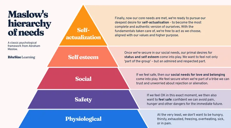 馬斯洛需求層次理論 (Maslow's hierarchy of needs)