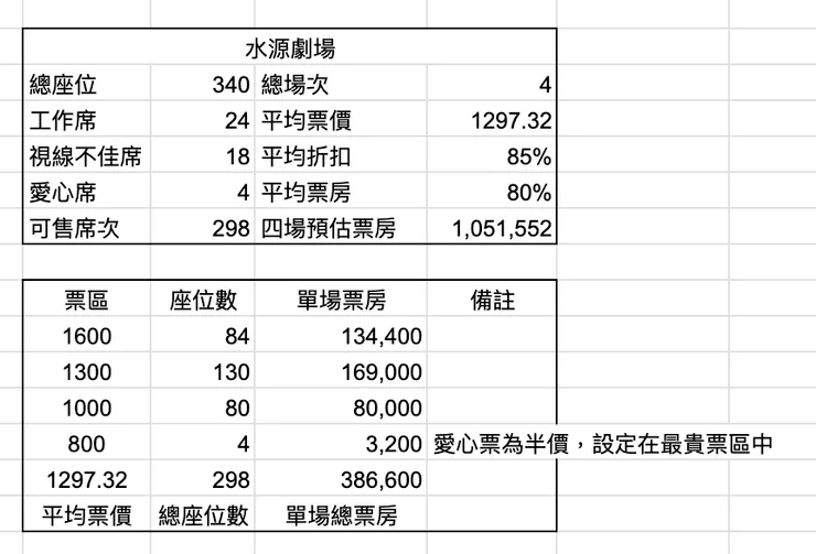 當平均票價落在$1300左右，則預估票房為105萬左右，比上篇的80萬約多出25萬