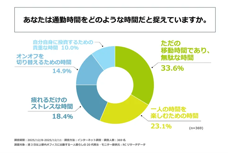 通勤心理狀態：23.1% 的東京年輕人將通勤視為享受獨處的個人時間。