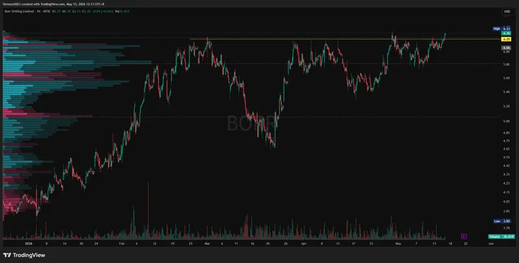 BORR 1小時圖 / Tradingview